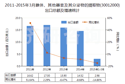 2011-2015年3月腺體、其他器官及其分泌物的提取物(30012000)出口總額及增速統(tǒng)計